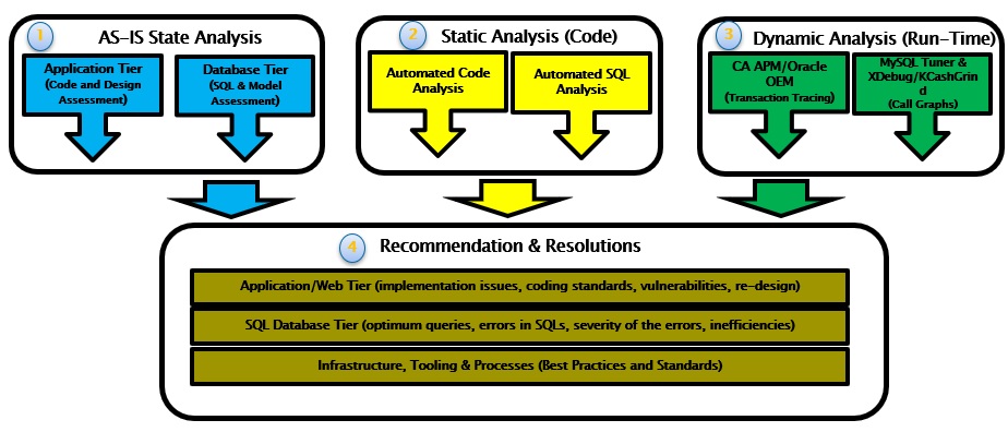 Key Pillars of Performance Assessment